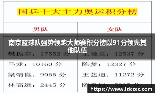南京篮球队强势领跑大师赛积分榜以91分领先其他队伍